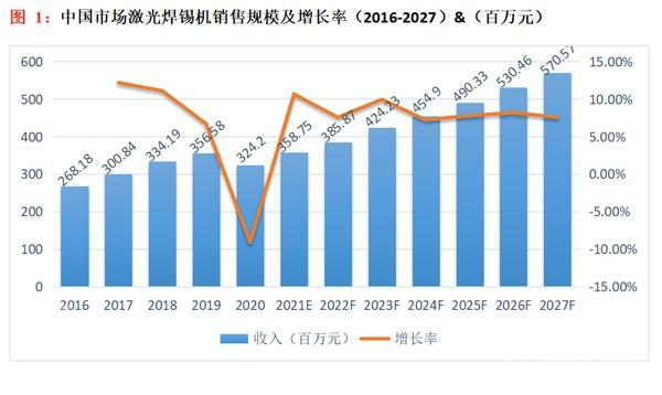 預(yù)計(jì)未來幾年激光焊接行業(yè)的競(jìng)爭(zhēng)將會(huì)更加激烈