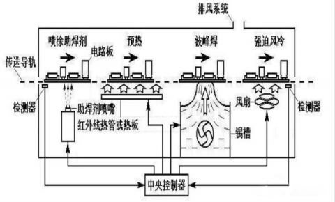 激光錫焊和波峰焊的區(qū)別和特點