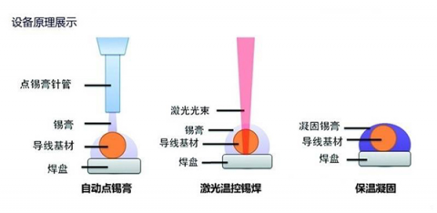 激光焊錫與激光焊接的區(qū)別及應(yīng)用